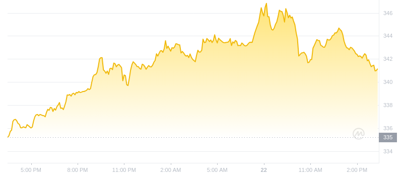 2024年09月22日比特币现金价格